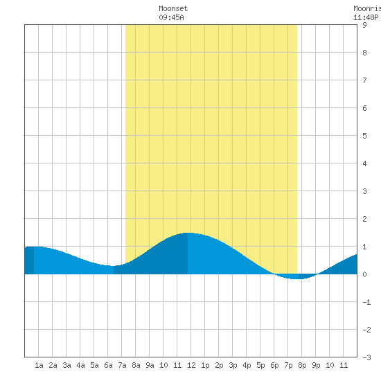 Gopher Key tide chart for Friday, March 29, 2024