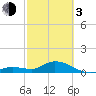 Gopher Key tide chart for Sunday, March 3, 2024