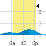 Gopher Key tide chart for Monday, March 4, 2024