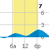 Gopher Key tide chart for Thursday, March 7, 2024
