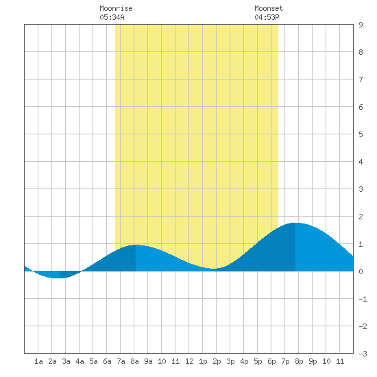 Gopher Key tide chart for Friday, March 8, 2024