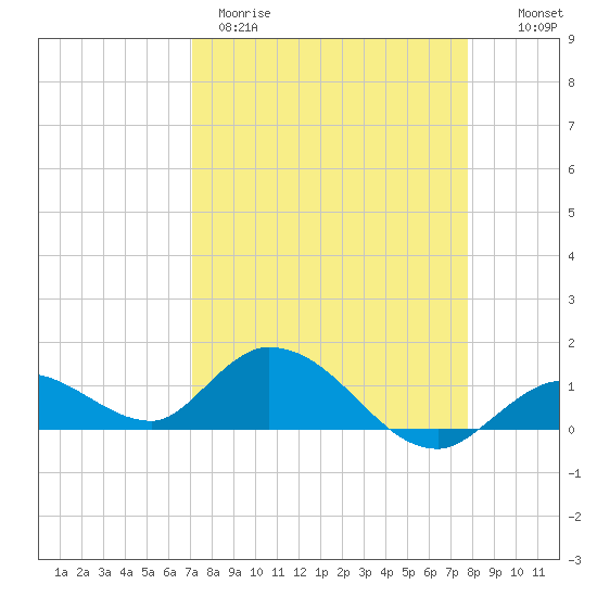 Gopher Key tide chart for Wednesday, April 10, 2024