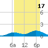 Gopher Key tide chart for Wednesday, April 17, 2024