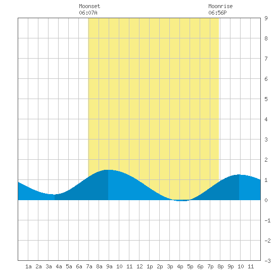 Gopher Key tide chart for Monday, April 22, 2024