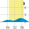 Gopher Key tide chart for Wednesday, April 3, 2024