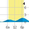 Gopher Key tide chart for Thursday, April 4, 2024