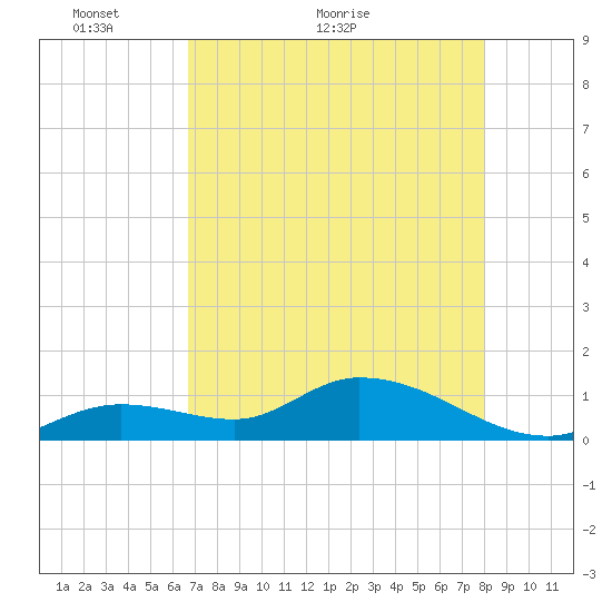 Gopher Key tide chart for Tuesday, May 14, 2024
