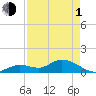 Gopher Key tide chart for Wednesday, May 1, 2024