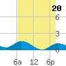 Gopher Key tide chart for Monday, May 20, 2024