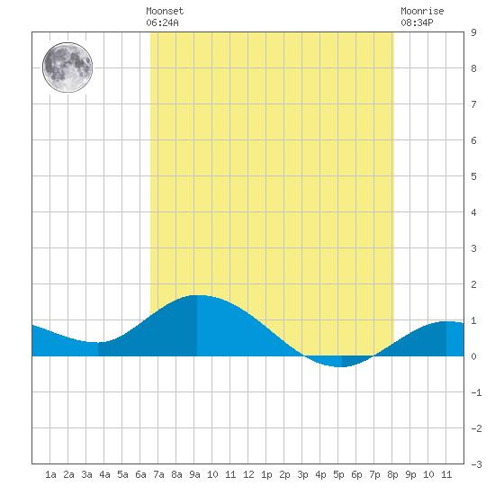 Gopher Key tide chart for Thursday, May 23, 2024
