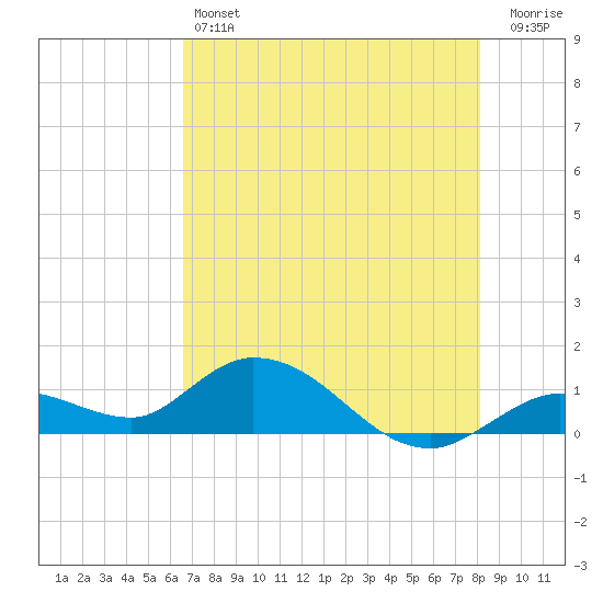 Gopher Key tide chart for Friday, May 24, 2024