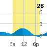 Gopher Key tide chart for Sunday, May 26, 2024