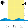 Gopher Key tide chart for Friday, June 14, 2024