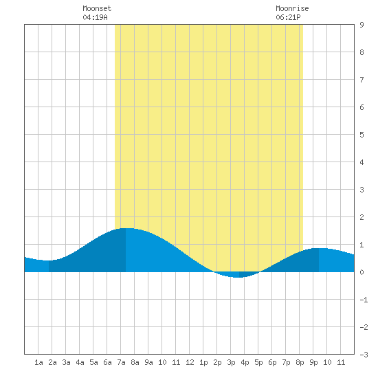 Gopher Key tide chart for Wednesday, June 19, 2024