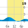 Gopher Key tide chart for Wednesday, June 19, 2024