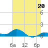 Gopher Key tide chart for Thursday, June 20, 2024