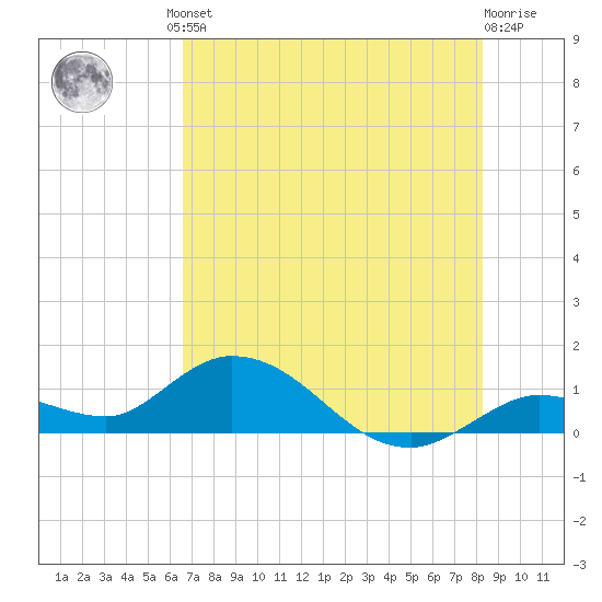 Gopher Key tide chart for Friday, June 21, 2024
