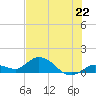 Gopher Key tide chart for Saturday, June 22, 2024