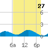 Gopher Key tide chart for Thursday, June 27, 2024