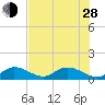 Gopher Key tide chart for Friday, June 28, 2024
