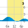 Gopher Key tide chart for Monday, June 3, 2024