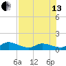 Gopher Key tide chart for Saturday, July 13, 2024