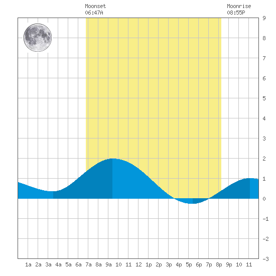 Gopher Key tide chart for Sunday, July 21, 2024