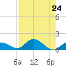 Gopher Key tide chart for Wednesday, July 24, 2024