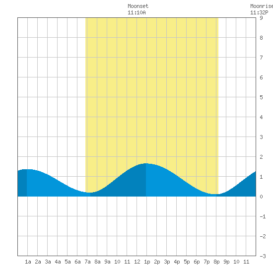 Gopher Key tide chart for Thursday, July 25, 2024