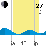 Gopher Key tide chart for Saturday, July 27, 2024