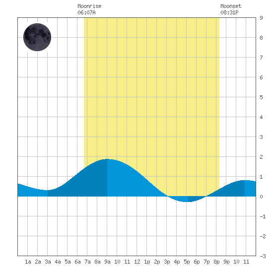 Gopher Key tide chart for Friday, July 5, 2024