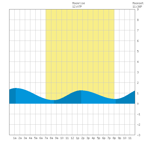 Gopher Key tide chart for Saturday, August 10, 2024