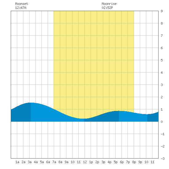Gopher Key tide chart for Tuesday, August 13, 2024