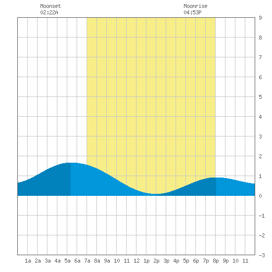 Gopher Key tide chart for Thursday, August 15, 2024