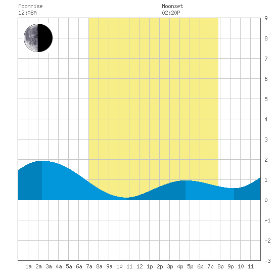 Gopher Key tide chart for Monday, August 26, 2024