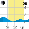 Gopher Key tide chart for Monday, August 26, 2024
