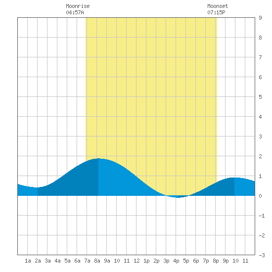 Gopher Key tide chart for Friday, August 2, 2024