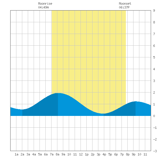 Gopher Key tide chart for Saturday, August 31, 2024
