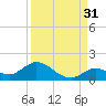 Gopher Key tide chart for Saturday, August 31, 2024