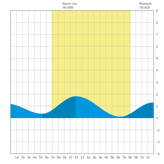 Gopher Key tide chart for Tuesday, August 6, 2024