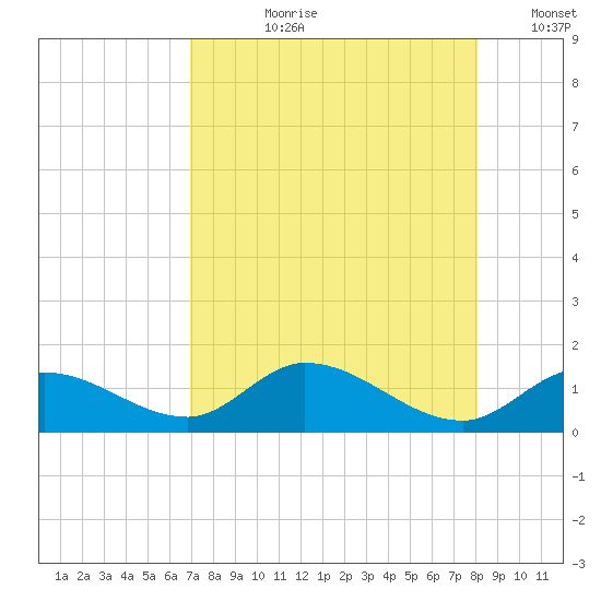 Gopher Key tide chart for Thursday, August 8, 2024