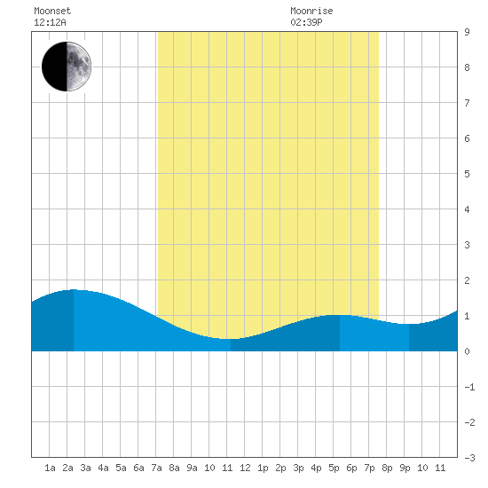 Gopher Key tide chart for Wednesday, September 11, 2024