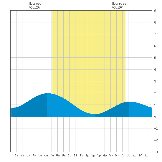 Gopher Key tide chart for Saturday, September 14, 2024