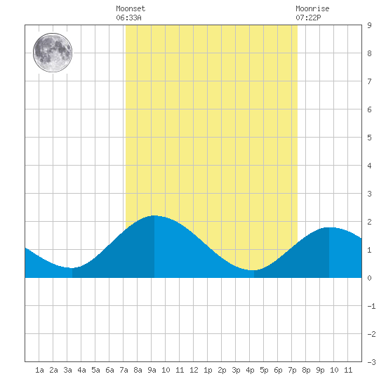 Gopher Key tide chart for Tuesday, September 17, 2024