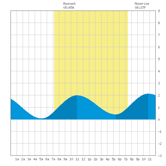 Gopher Key tide chart for Thursday, September 19, 2024