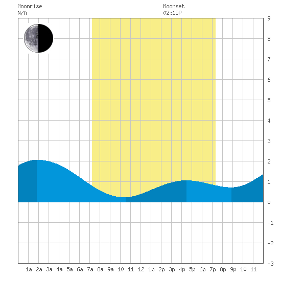 Gopher Key tide chart for Tuesday, September 24, 2024