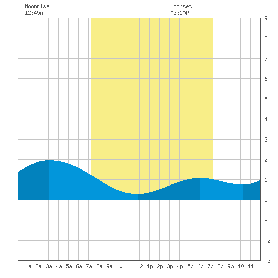 Gopher Key tide chart for Wednesday, September 25, 2024