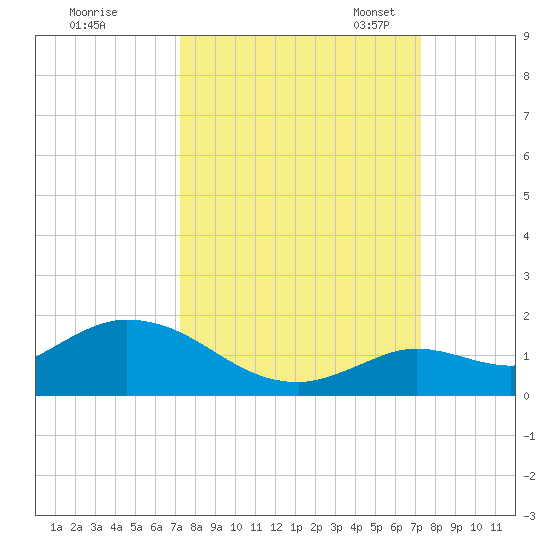 Gopher Key tide chart for Thursday, September 26, 2024