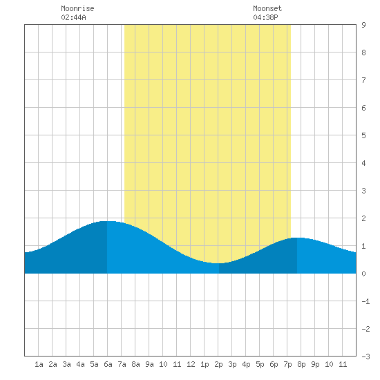 Gopher Key tide chart for Friday, September 27, 2024