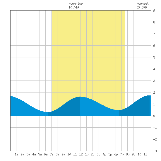 Gopher Key tide chart for Friday, September 6, 2024